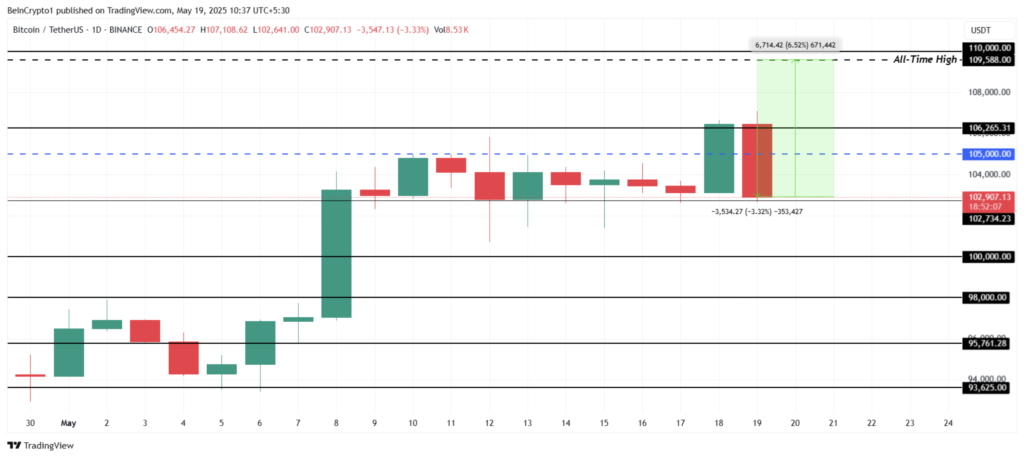 نمودار قیمت بیت کوین - منبع: TradingView